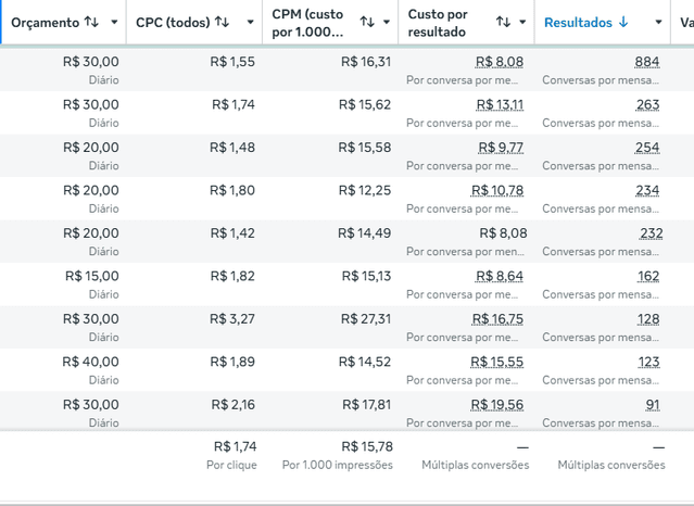 Resultados reais de campanhas Meta Ads dos clientes MLA Digital